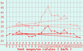 Courbe de la force du vent pour Lanvoc (29)