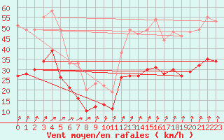 Courbe de la force du vent pour Cherbourg (50)