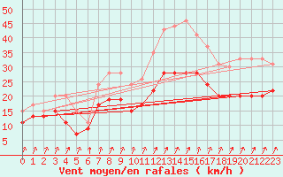 Courbe de la force du vent pour Landivisiau (29)