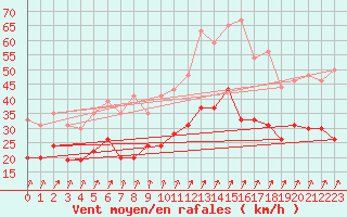 Courbe de la force du vent pour Dinard (35)