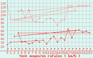 Courbe de la force du vent pour Pilatus