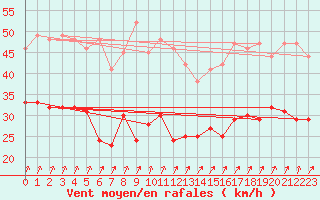 Courbe de la force du vent pour Mittenwald/Obb.