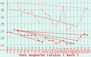 Courbe de la force du vent pour Lingen