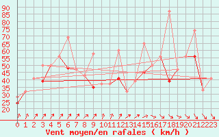 Courbe de la force du vent pour Chasseral (Sw)