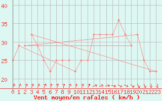 Courbe de la force du vent pour Strommingsbadan