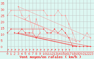 Courbe de la force du vent pour Gustavsfors