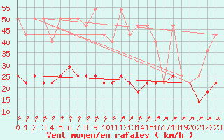 Courbe de la force du vent pour Hel