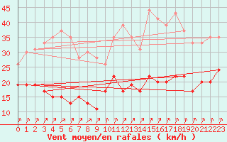 Courbe de la force du vent pour Ile de Batz (29)