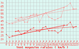 Courbe de la force du vent pour Metz-Nancy-Lorraine (57)