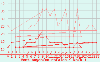 Courbe de la force du vent pour Bremervoerde