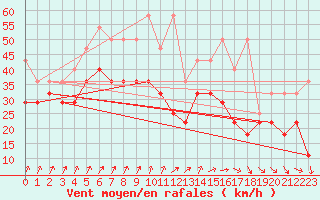 Courbe de la force du vent pour Feldberg-Schwarzwald (All)