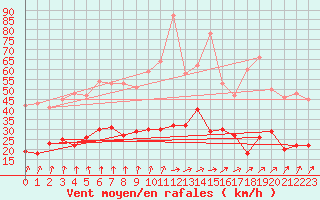 Courbe de la force du vent pour Magnanville (78)