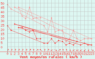 Courbe de la force du vent pour Col Des Mosses