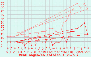 Courbe de la force du vent pour Elgoibar