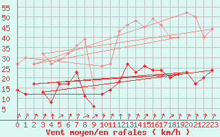 Courbe de la force du vent pour Mont Arbois (74)