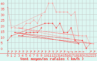 Courbe de la force du vent pour Voorschoten