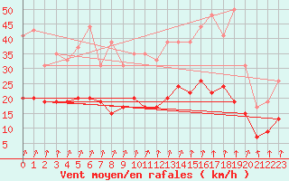 Courbe de la force du vent pour Orly (91)