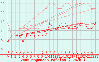 Courbe de la force du vent pour Nuerburg-Barweiler