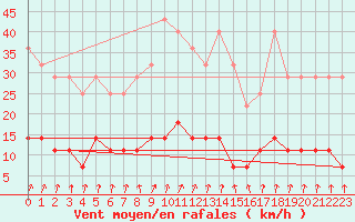 Courbe de la force du vent pour Krangede