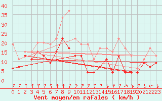 Courbe de la force du vent pour Mont-Aigoual (30)