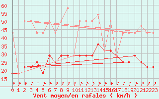 Courbe de la force du vent pour Kopaonik