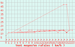 Courbe de la force du vent pour Bergen