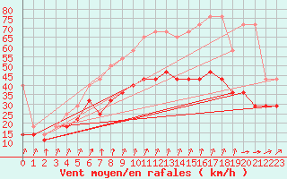 Courbe de la force du vent pour Lelystad