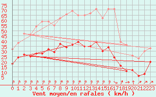 Courbe de la force du vent pour Epinal (88)