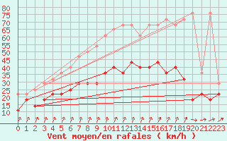 Courbe de la force du vent pour Munte (Be)