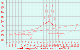 Courbe de la force du vent pour Pershore