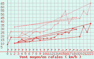 Courbe de la force du vent pour Weissenburg