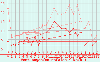 Courbe de la force du vent pour Col Des Mosses