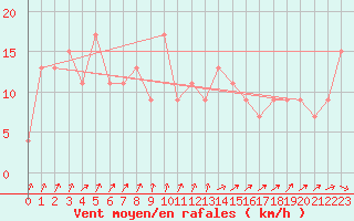 Courbe de la force du vent pour Kinloss