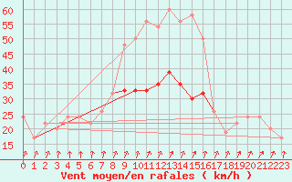 Courbe de la force du vent pour Manston (UK)