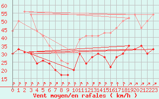 Courbe de la force du vent pour Ouessant (29)