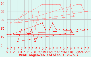 Courbe de la force du vent pour Emden-Koenigspolder