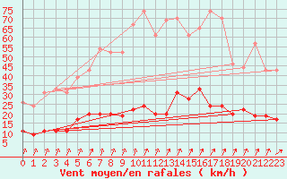 Courbe de la force du vent pour Besanon (25)