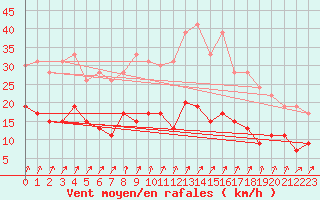 Courbe de la force du vent pour Villacoublay (78)