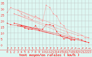 Courbe de la force du vent pour Frignicourt (51)