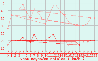 Courbe de la force du vent pour Lanvoc (29)