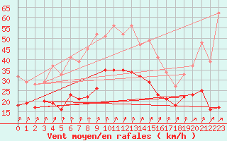 Courbe de la force du vent pour Calvi (2B)