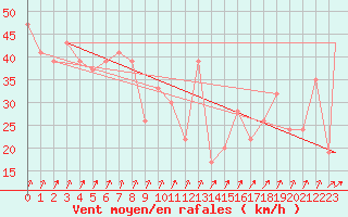 Courbe de la force du vent pour Pian Rosa (It)