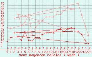 Courbe de la force du vent pour Embrun (05)