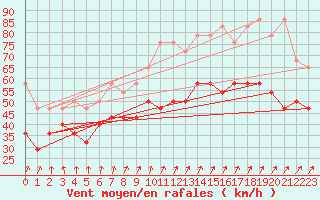 Courbe de la force du vent pour Wasserkuppe