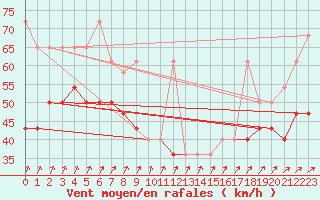 Courbe de la force du vent pour Sonnblick - Autom.