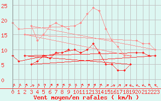 Courbe de la force du vent pour Gourdon (46)