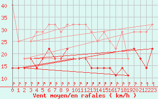 Courbe de la force du vent pour Wilhelminadorp Aws