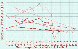 Courbe de la force du vent pour Manston (UK)