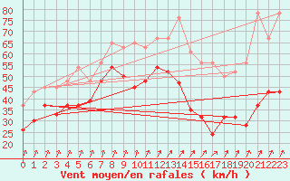 Courbe de la force du vent pour Aonach Mor