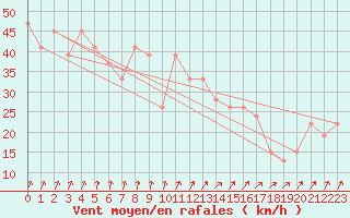 Courbe de la force du vent pour Pian Rosa (It)